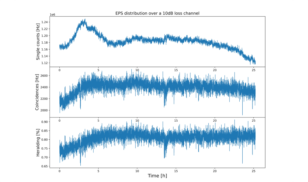 Daily operation of entangled photon source